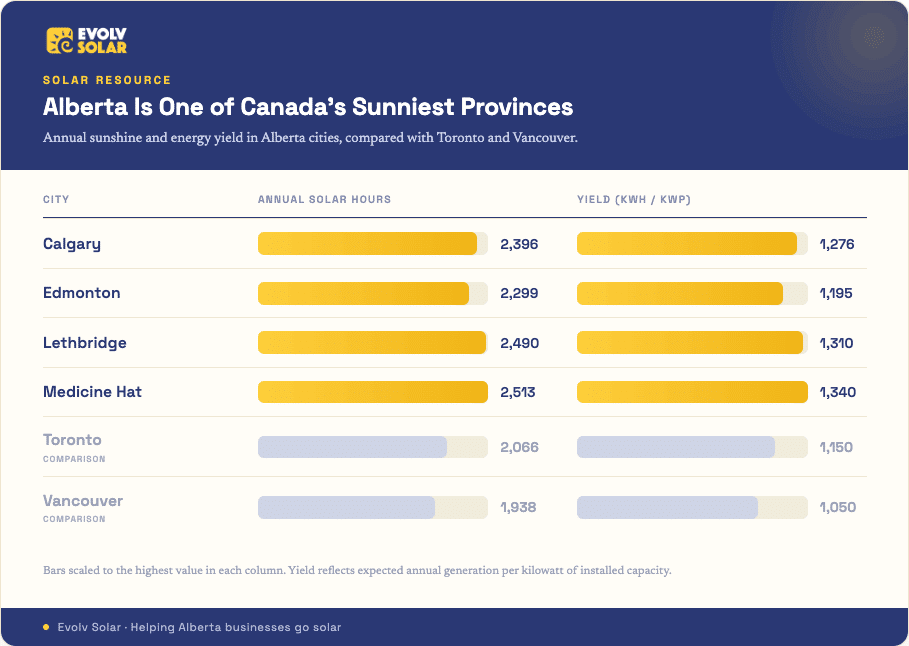 Solar yield by city in Canada